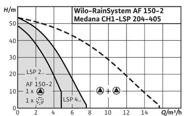 Wilo-RainSystem AF 150 - Système durable pour eaux pluviales 